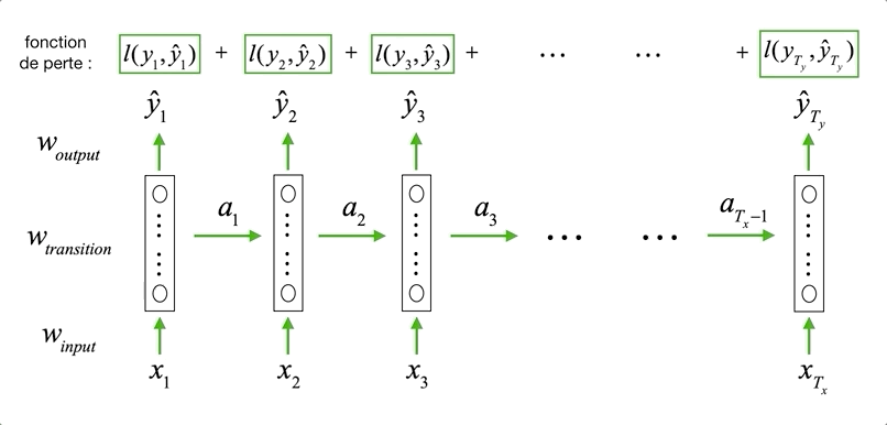 Backpropagation through time in a recurrent neural network
