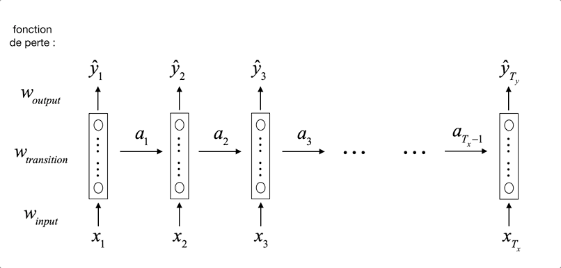 Forward pass of a recurrent neural network