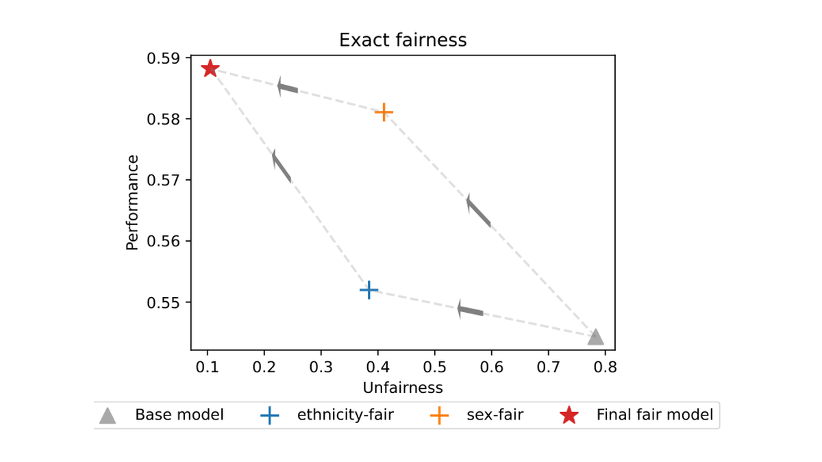 Arrow plot of the performance and unfairness trade-off along two correction routes