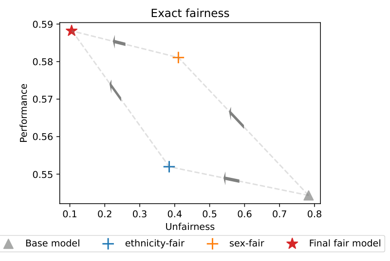 Arrow plot showing performance against unfairness for both correction orders, converging on the same fair model