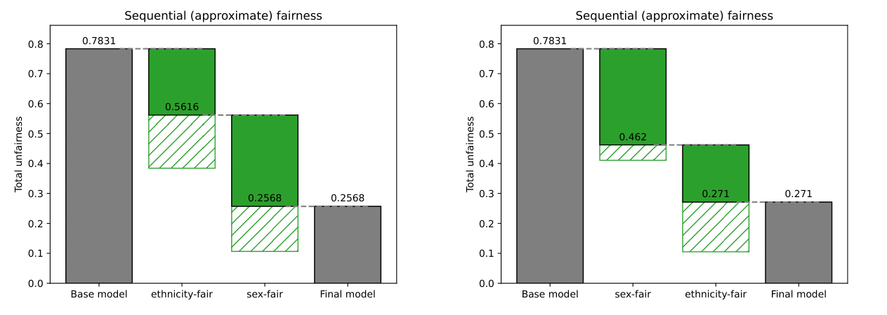 Two waterfall plots showing total unfairness falling step by step under two correction orders