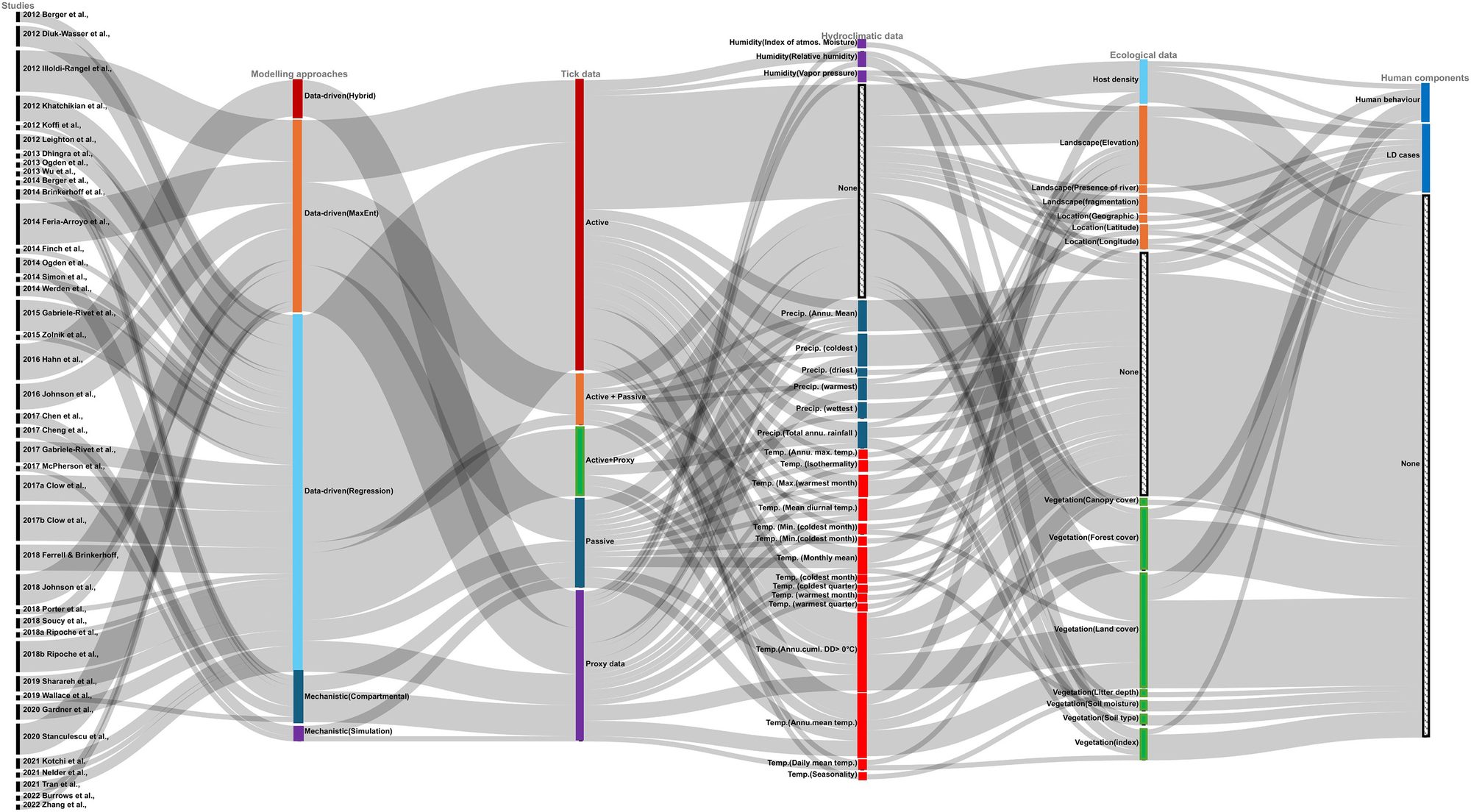 Alluvial diagram linking the 41 studies to their modelling approaches, tick data sources, hydroclimatic variables, ecological variables and human components