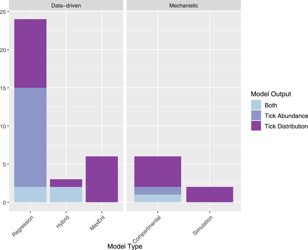 Bar chart of the 41 studies by model type and model output, split into data-driven and mechanistic frameworks